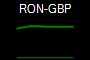 RON-GBP